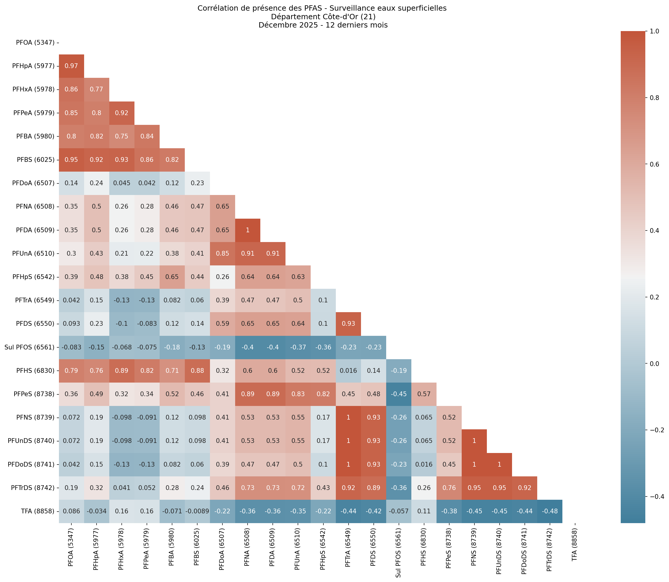 Analyses au niveau départemental
